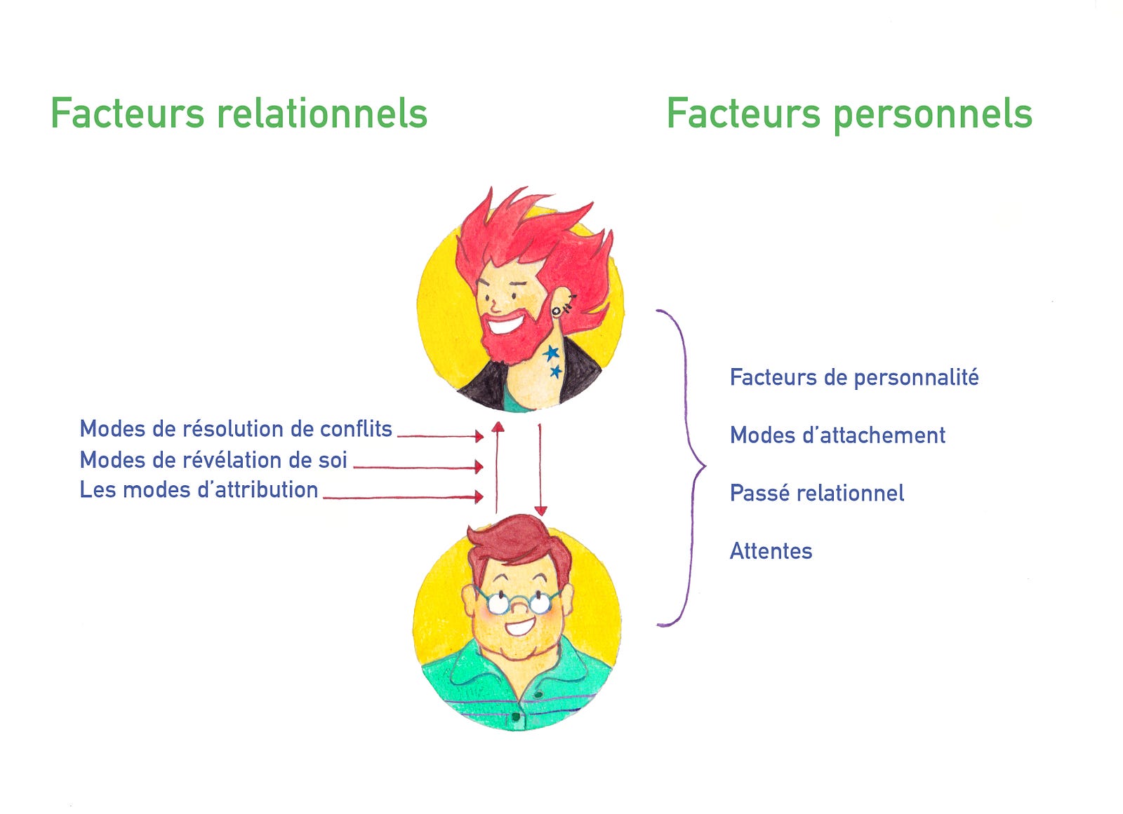numérique : image présentant les facteurs relationnels et personnels d'un échange 
