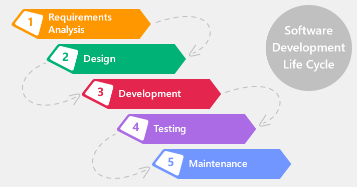 Software process