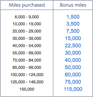 Miles Give As A Gift Or Share With Friends And Family The American Airlines Aadvantage Program Www Aa Com