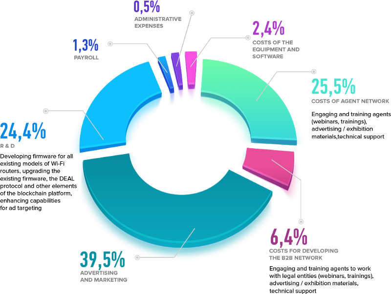 Hasil gambar untuk world wifi sale token bounty