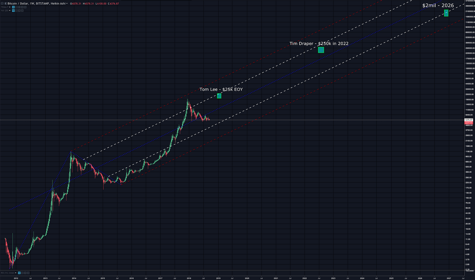 Bill Gates Bitcoin Will Reach A Million Bitcoin Price Last Month Holiday Vagamon