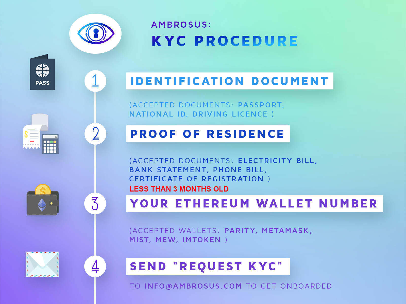 Kyc Prozess Kyc Prozess