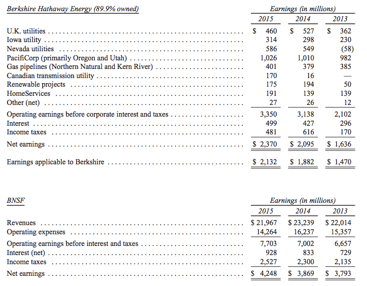 Berkshire Hathaway’s 2015 Annual Report — Medium Version