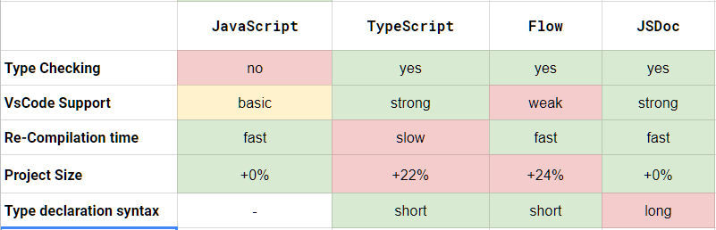 Why I no longer use TypeScript with React and why you ...
