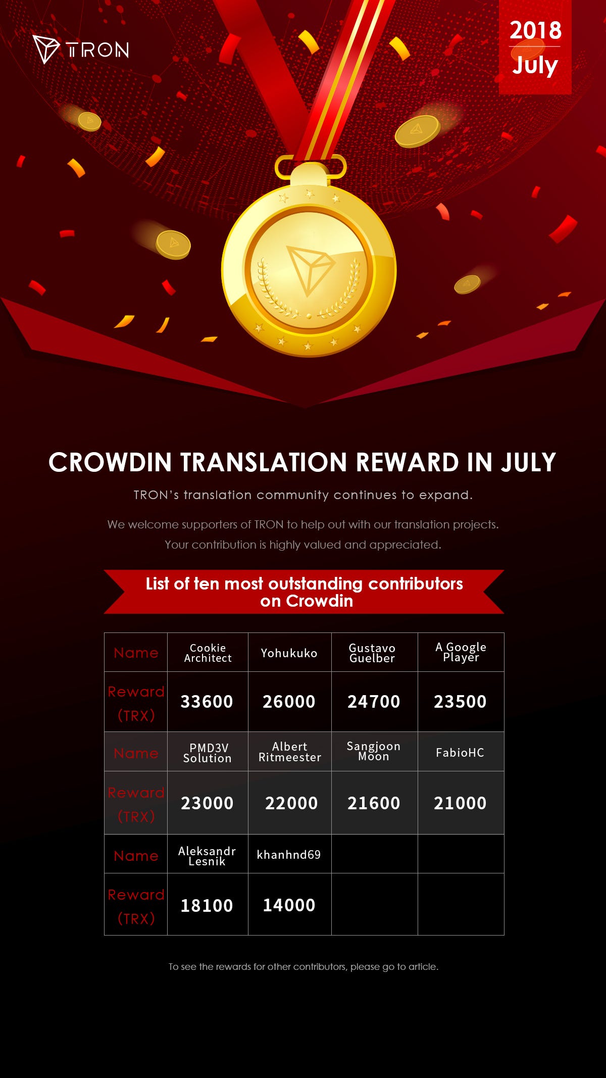 Tron’s (TRX) 121 Translators Get 170,000 TRX Reward 12