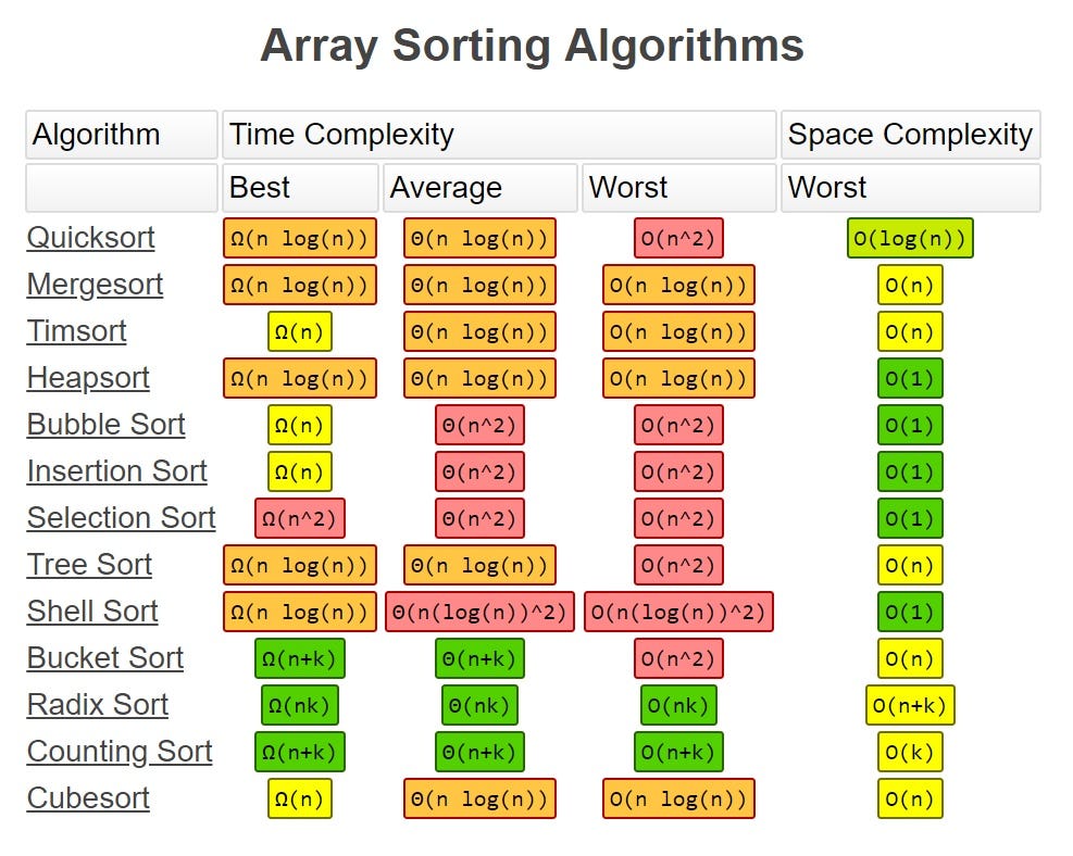 All you need to know about “Big O Notation” to crack your next coding