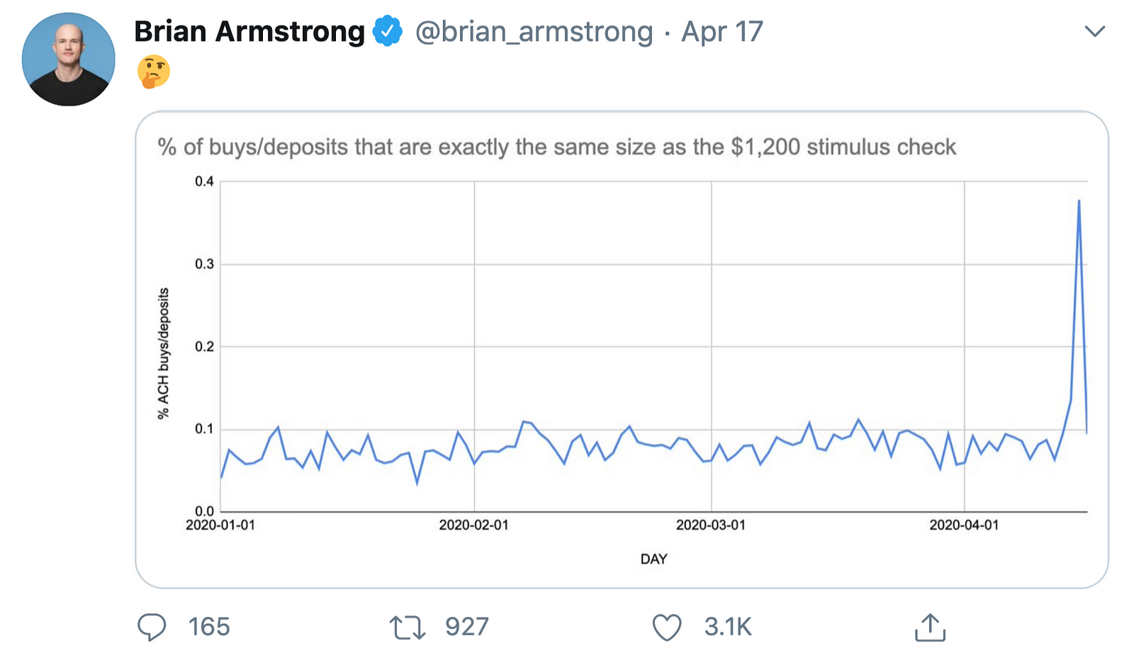 Tweet de Brian Armstrong confirmant une augmentation des dépôts de $1,200