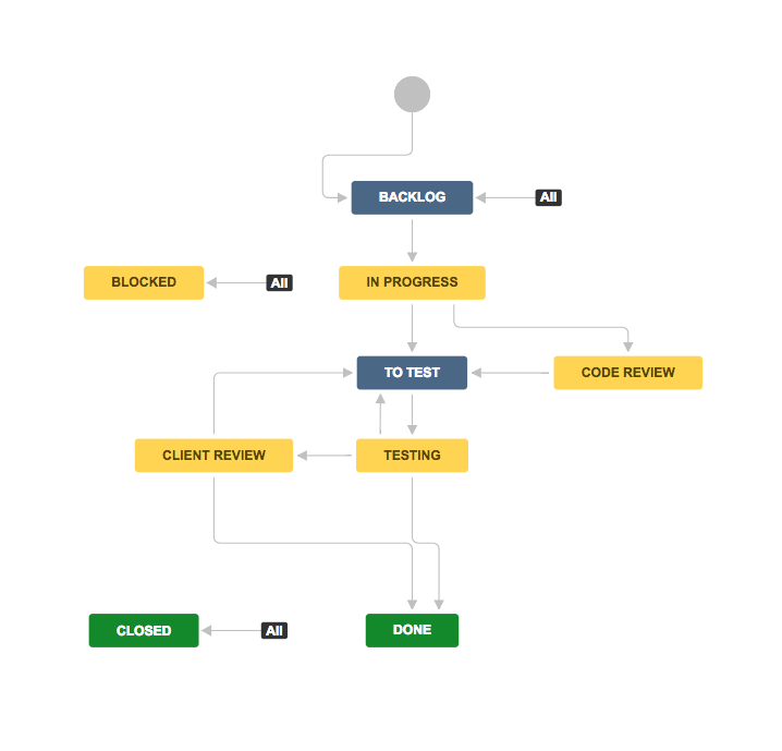 JIRA workflow configuration tips, explanation & examples