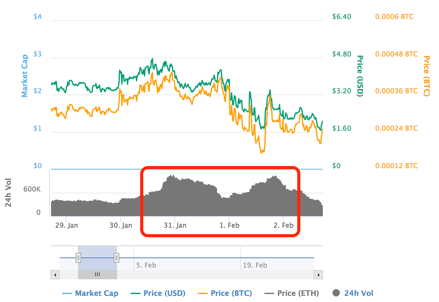 Pxs price crypto bob burnett bitcoin