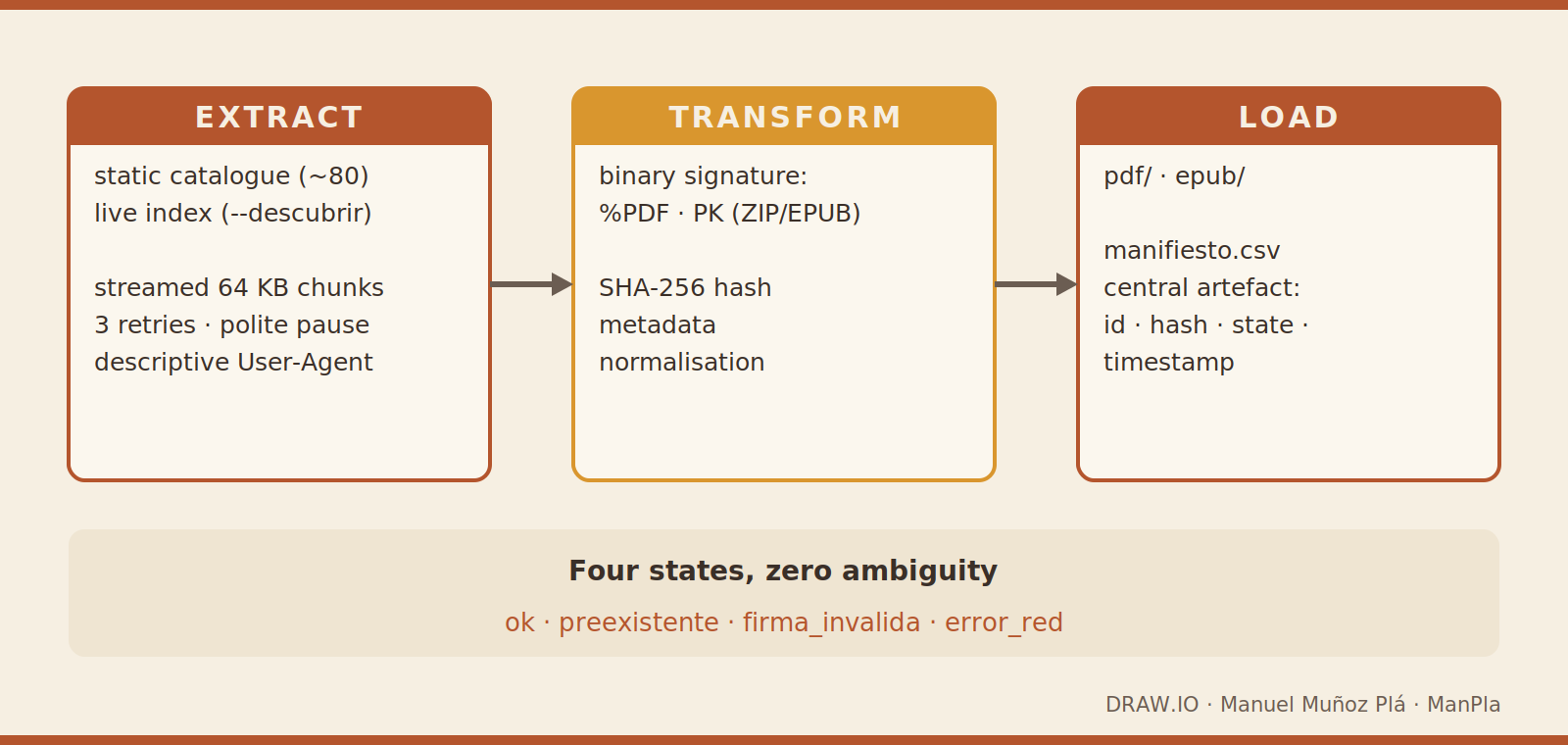 An Ethical ETL Over Spain’s Official Legal Library