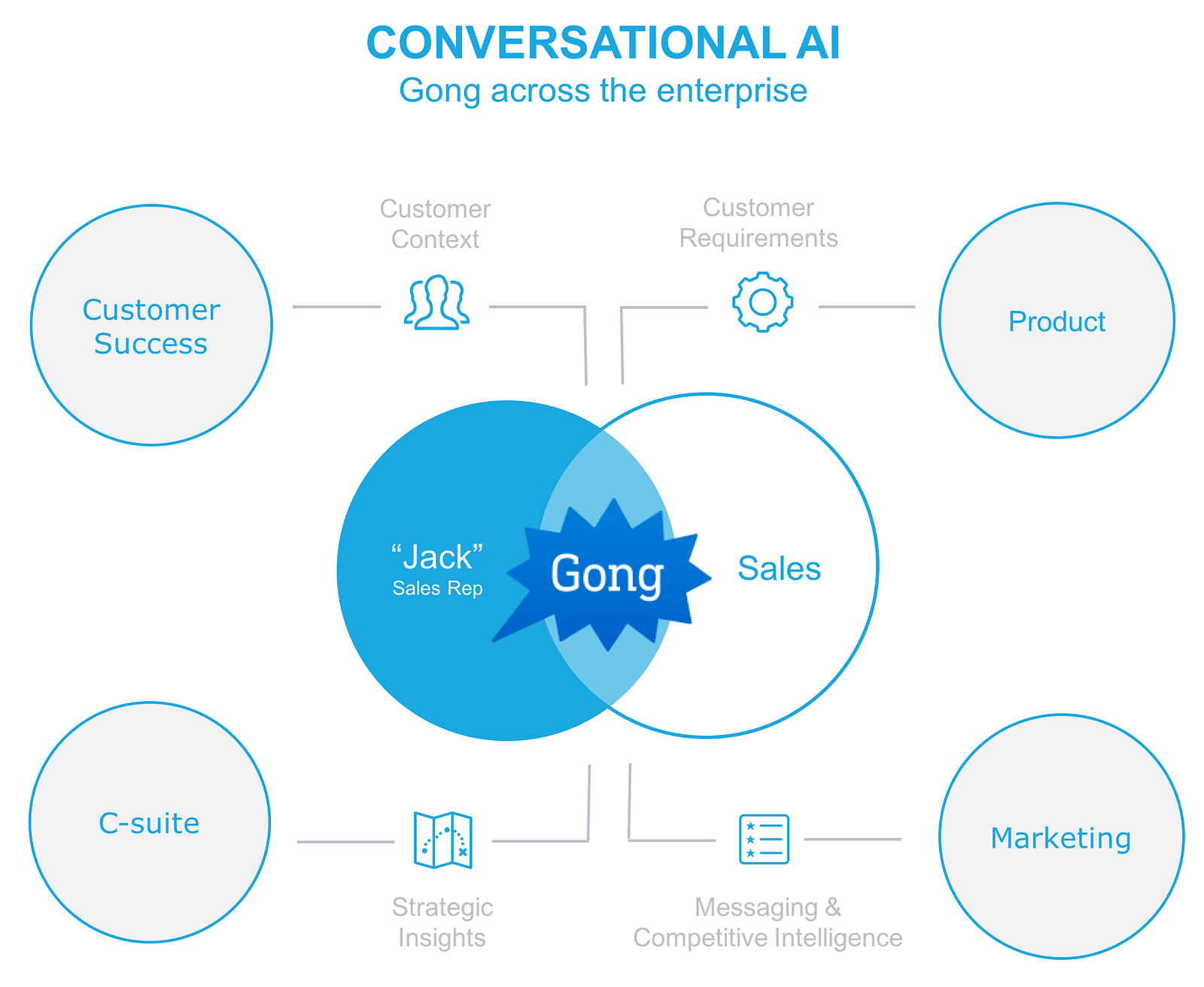 Gong — Making Every Sales Rep Your MVP NextWorld Insights