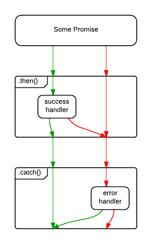 With .catch(), both error sources are handled.