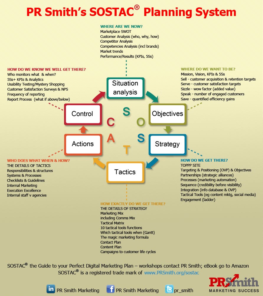 SOSTAC Marketing Model — Top Ranked Planning System