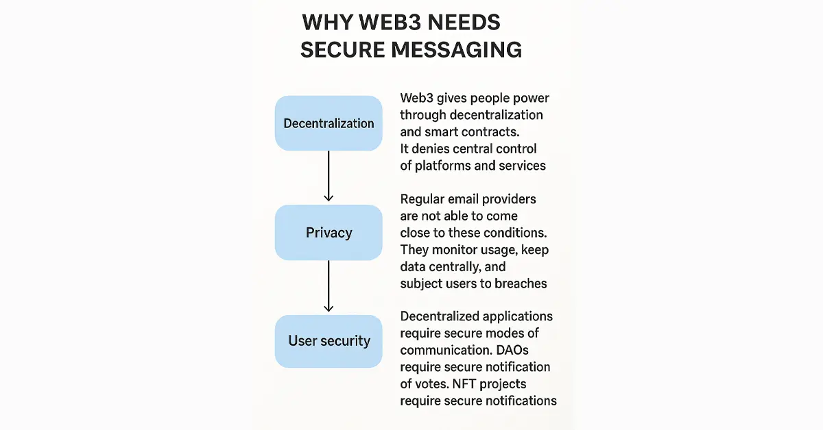 dmail web3