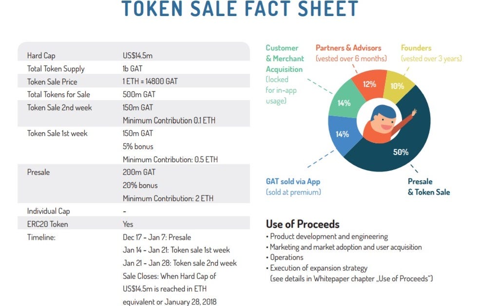 Hasil gambar untuk GATCOIN ICO WORK