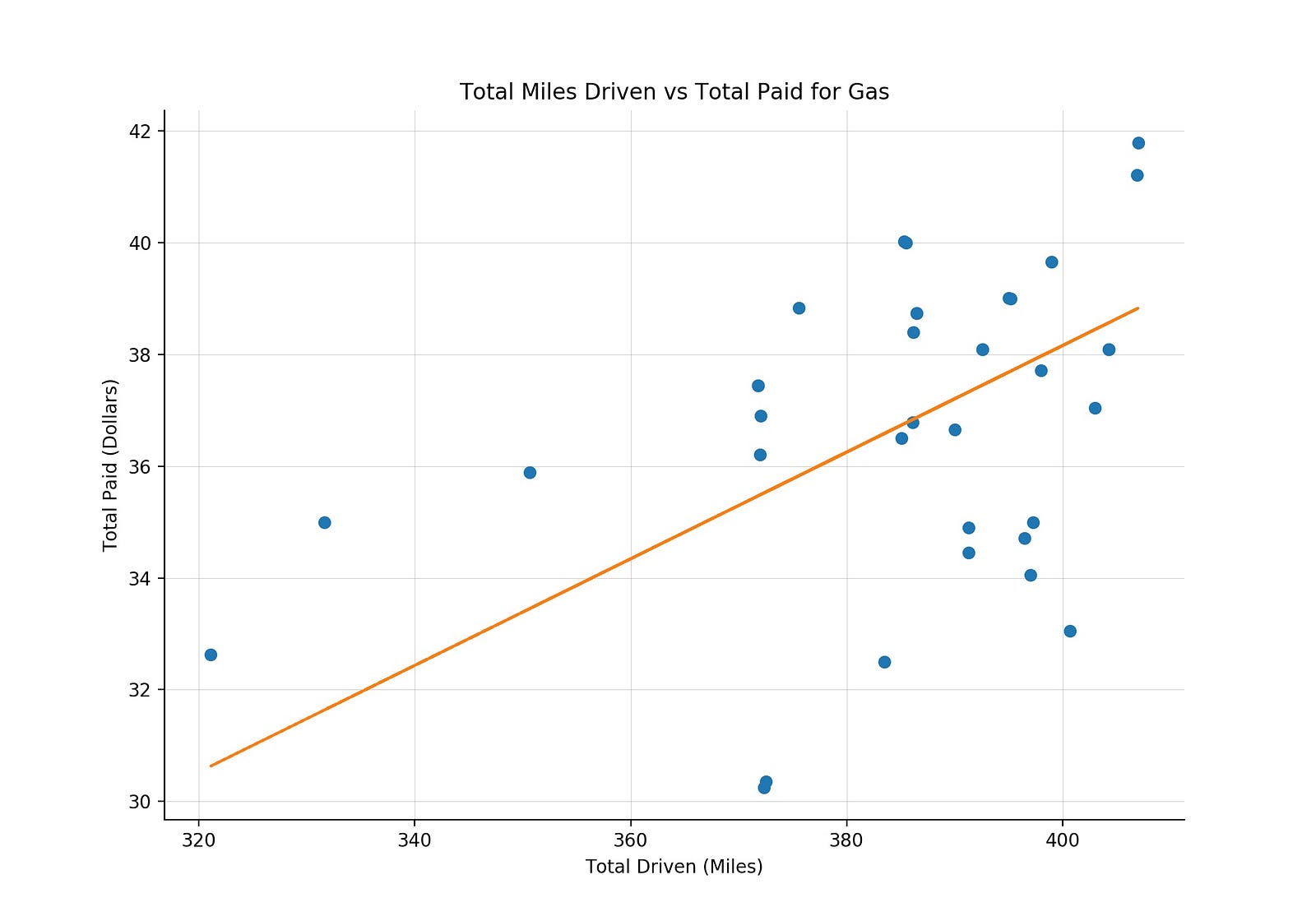 Linear Regression In Real Life Towards Data Science