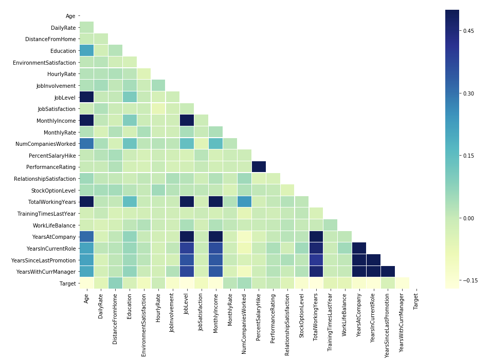 Correlation among features present in the IBM HR analytics dataset