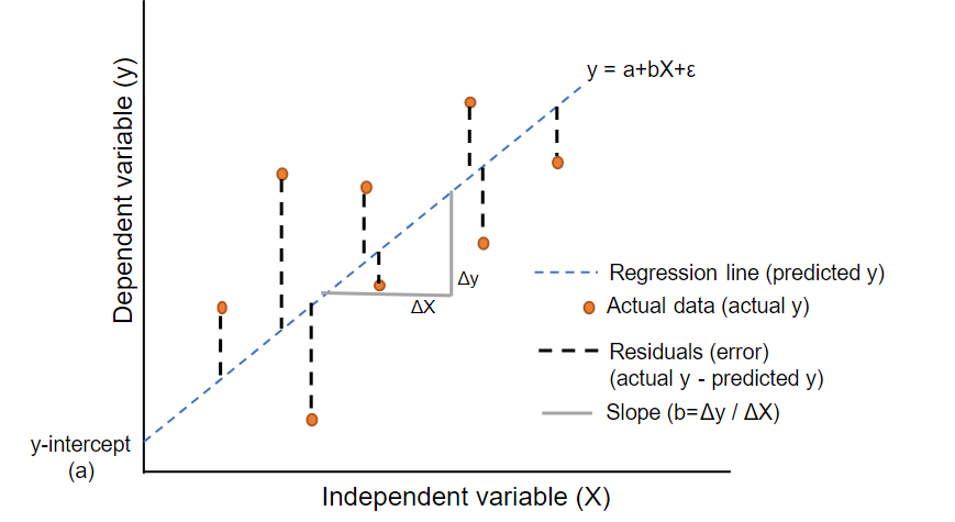 Linear regression intuition