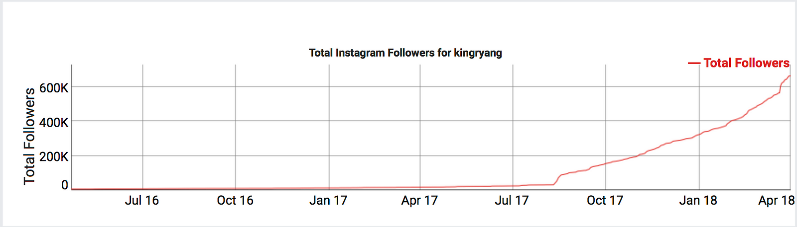 is ryan garcia really instagram famous - sort instagram followers by follower count