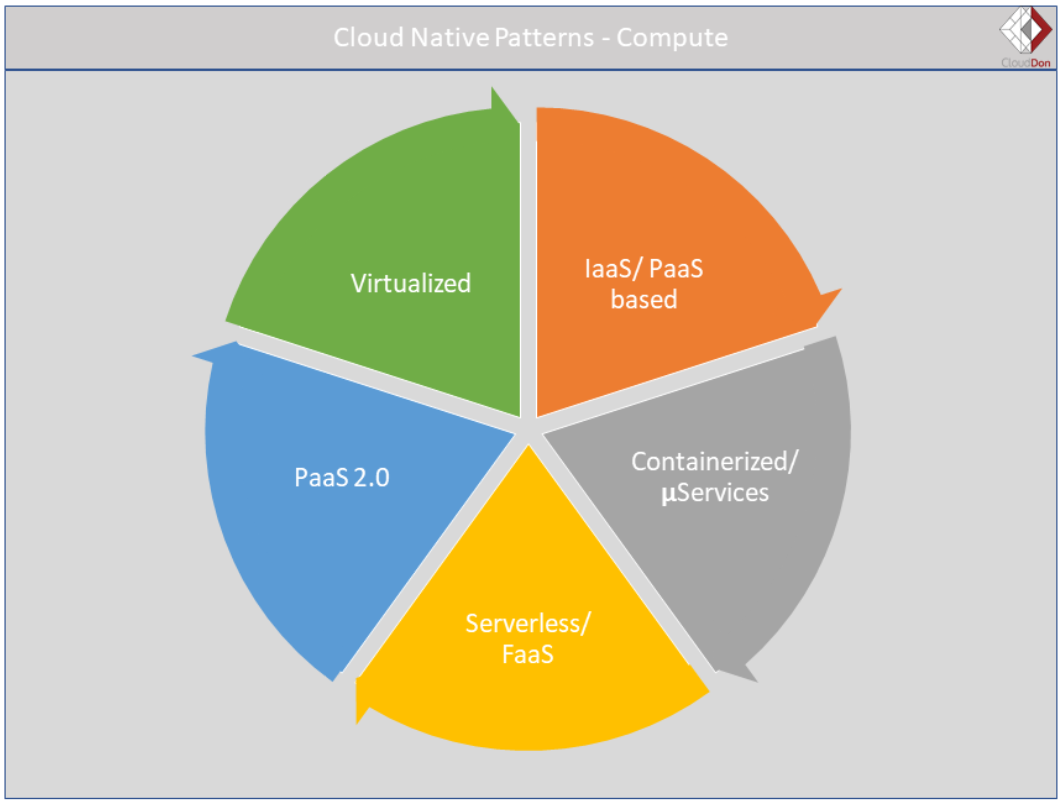 Waves of ‘CloudNative’ Transformations CloudDon Medium