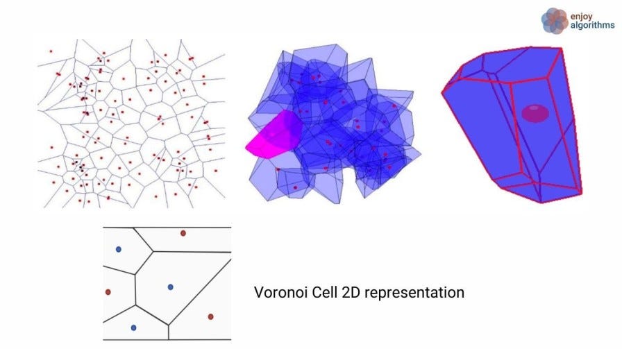 Voronoi Cell and polytope