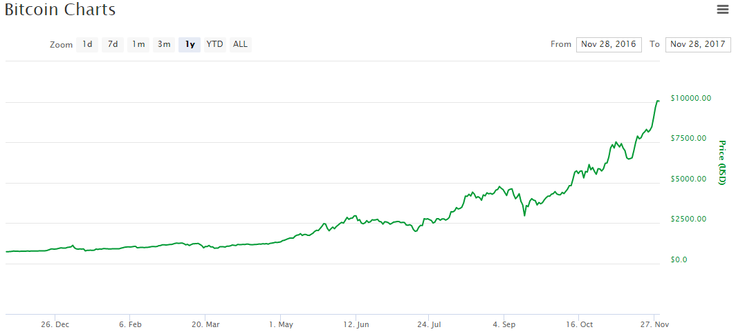 bitcoin graph chart 2016