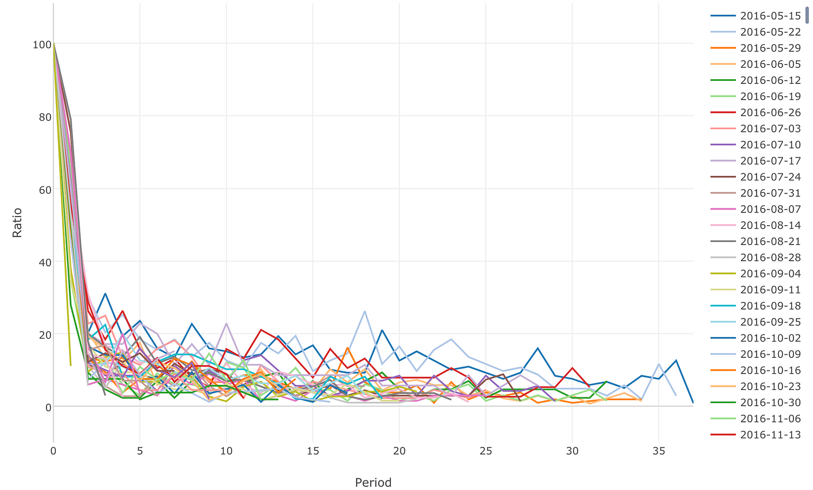 an-introduction-to-cohort-and-survival-analysis-learn-data-science