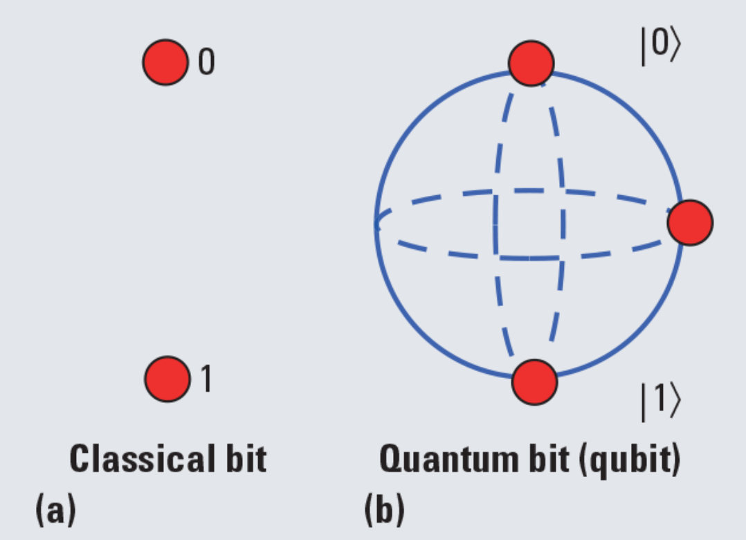 How will Quantum Computing impact the Blockchain? – Blockstreet HQ – Medium