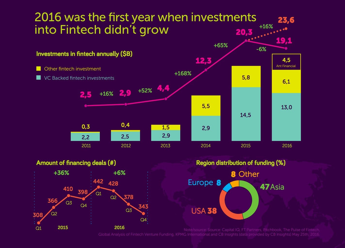 FinTech Results 2016 in Asia: China became the new Leader in the ...