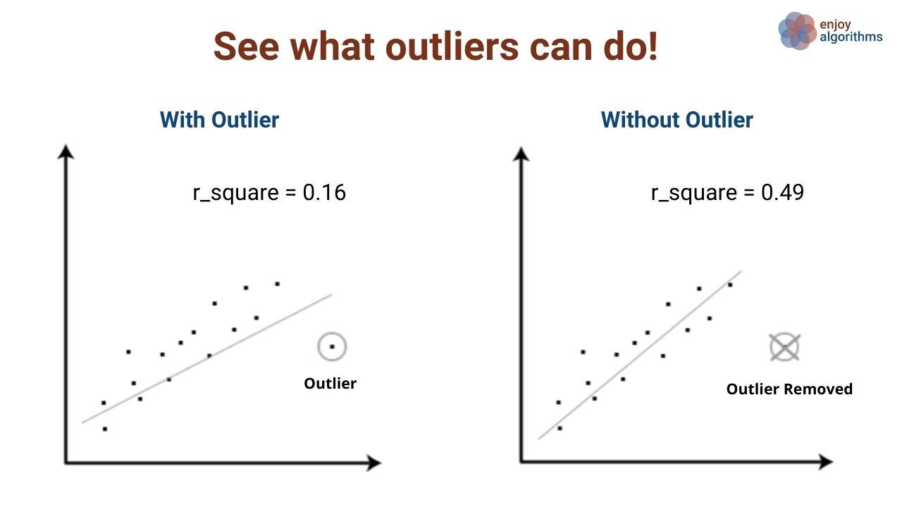 Effect of outlier in linear regression