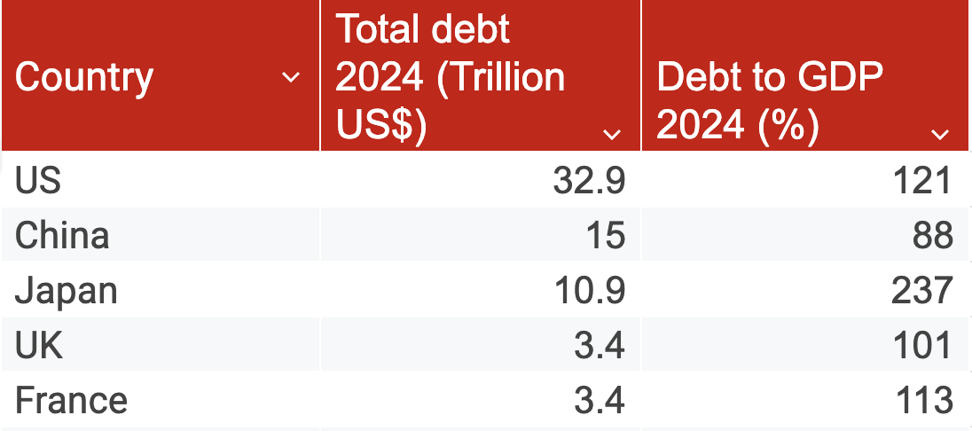 Table listing countries with the largest national debts, showing total debt and debt-to-GDP ratios. Sources: World Population Review, IMF.