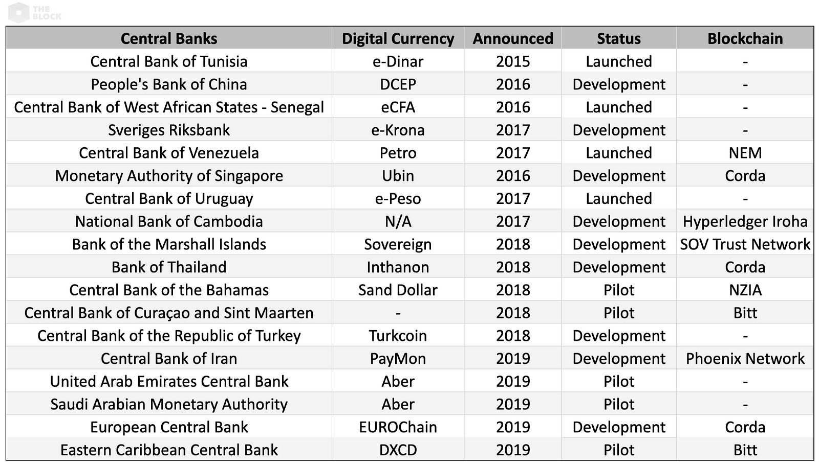 lista dos 18 bancos centrais que reconheceram publicamente o desenvolvimento de uma moeda digital soberana.
