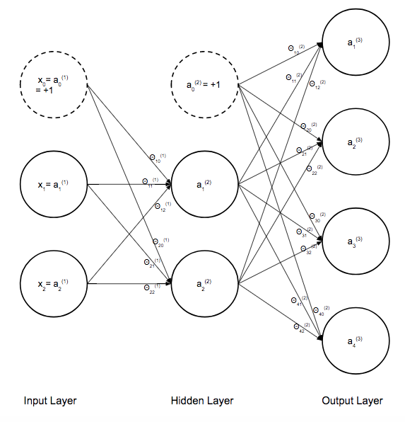 multiplication matrix transpose Propagation Network â€” Hood Under The The of Neural Forward