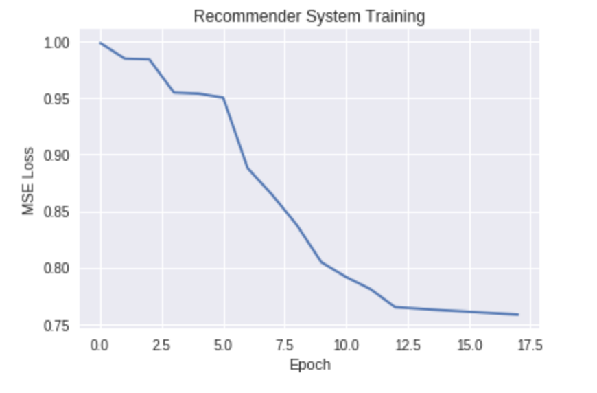 Building a Music Recommendation Engine with Probabilistic Matrix ...
