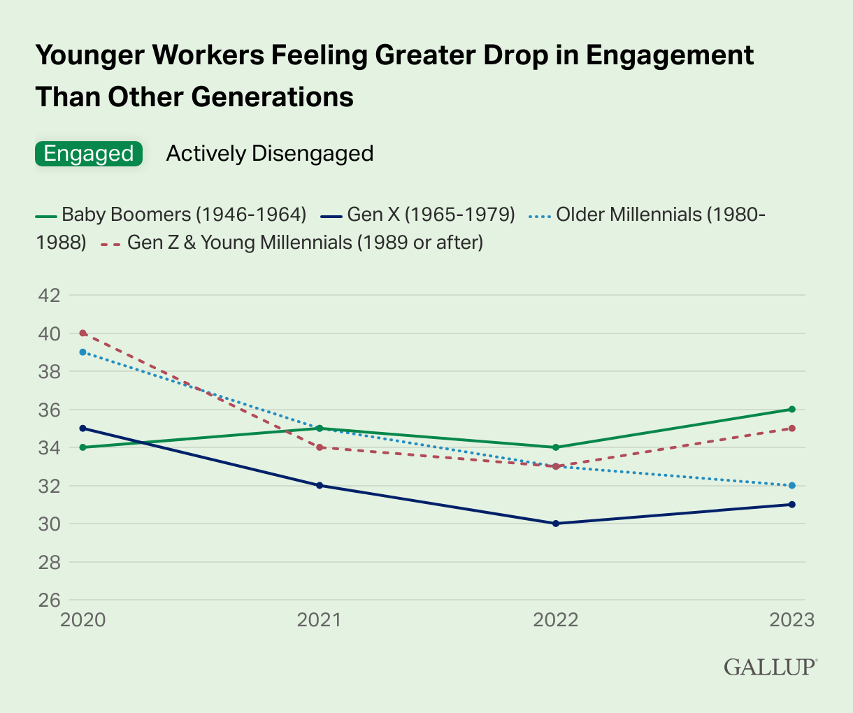 Data and table provided by Gallup Polls