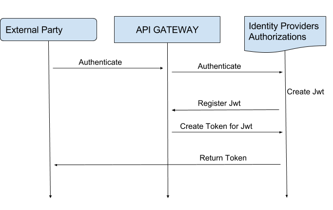 generate key jwt Tyk.io on Microservice Authentication Jwt.io and Using Stateless