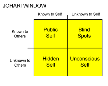 The Johari Window: Creating Better Understanding Between Individuals ...