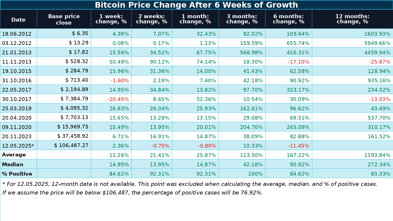 Has Bitcoin Already Formed Its Cycle Bottom? Two Historical Signals Worth Watching