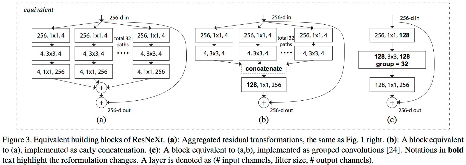 Residual Blocks — Building Blocks Of ResNet – Towards Data Science