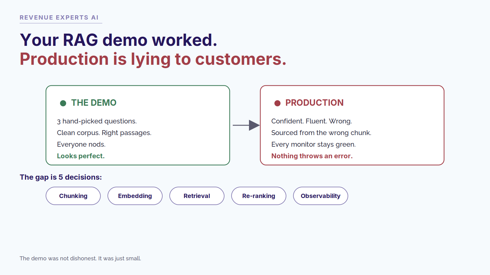 Your RAG demo worked. Your production RAG is lying to its customers. Here’s the gap