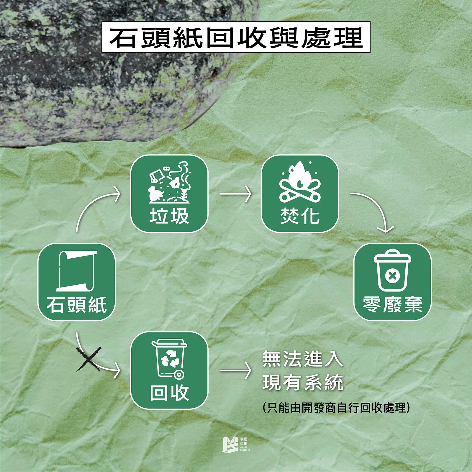 用石頭造紙？台灣的環保造紙術－石頭紙！ — 石頭紙回收與處理