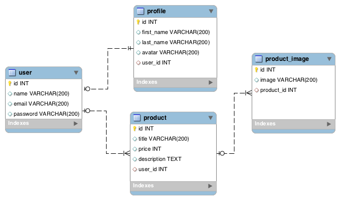 Easy build API using Laravel and GraphQL – SkyshiDigital  