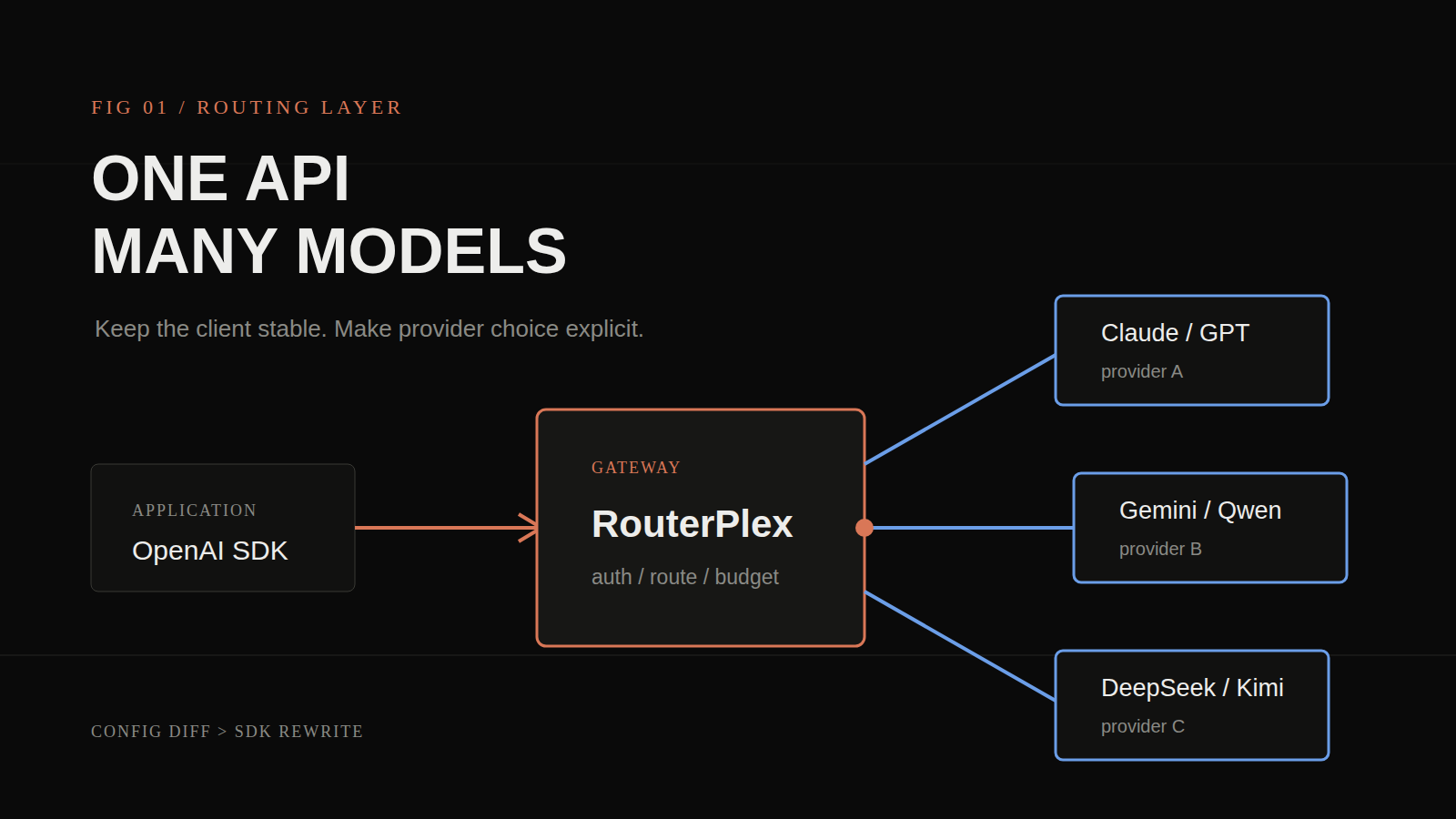 One API Key Is Not a Strategy: Designing Safer Multi-Model AI Workflows