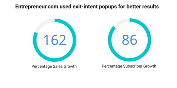 Entrepreneur.com used exit-intent popups for better results.