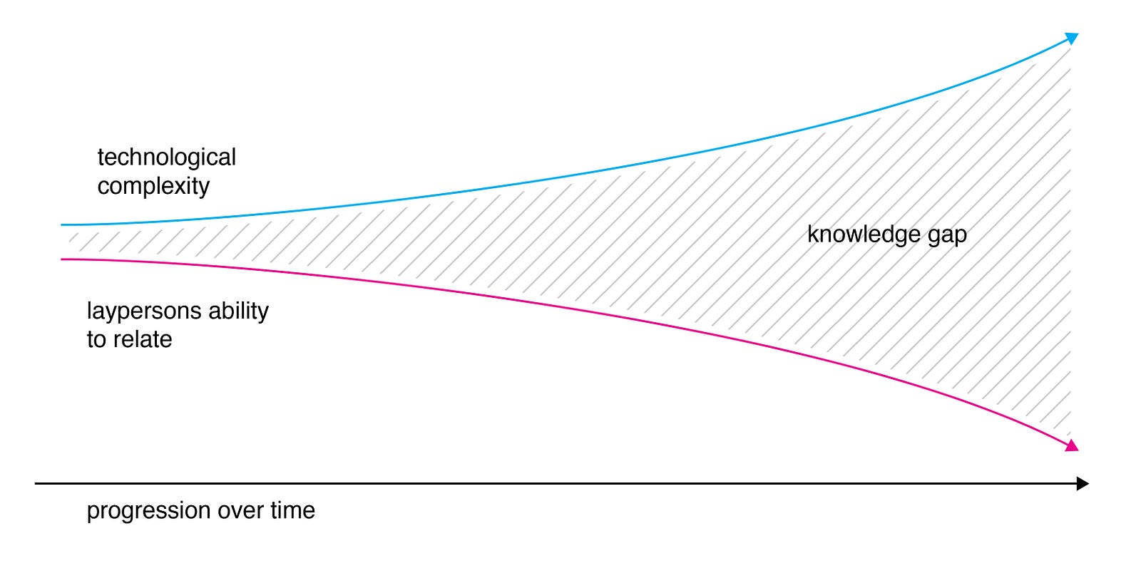Diagram illustrating complexity and knowledge gap
