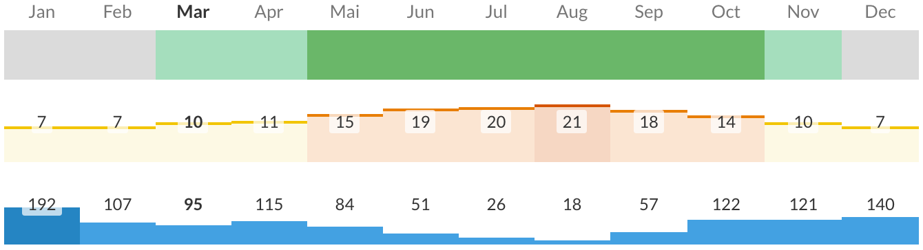 Portugal's 2 climate zones - ClimateList