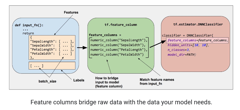 performing-classification-in-tensorflow-towards-data-science