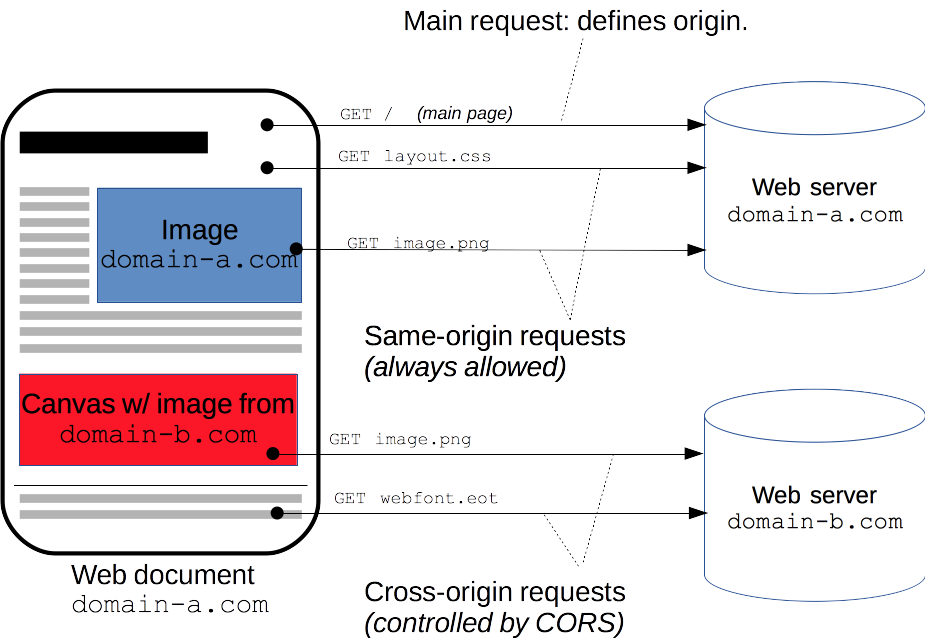 request cors example Sharing ) CORS What is ( ? Cross Jean â€“ Origin Resource