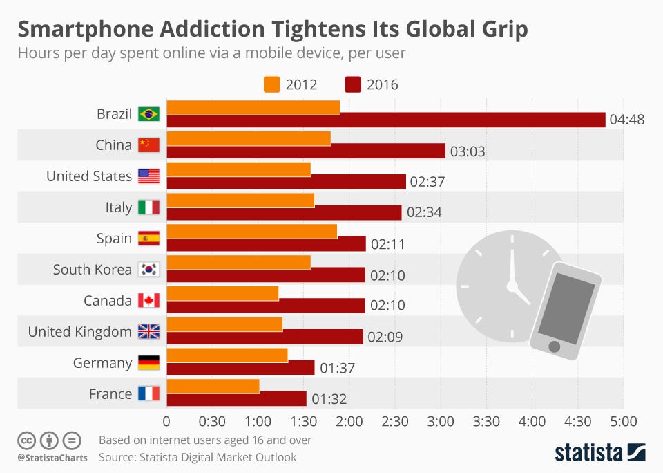 World’s most Smartphone-addicted country – @tarosite