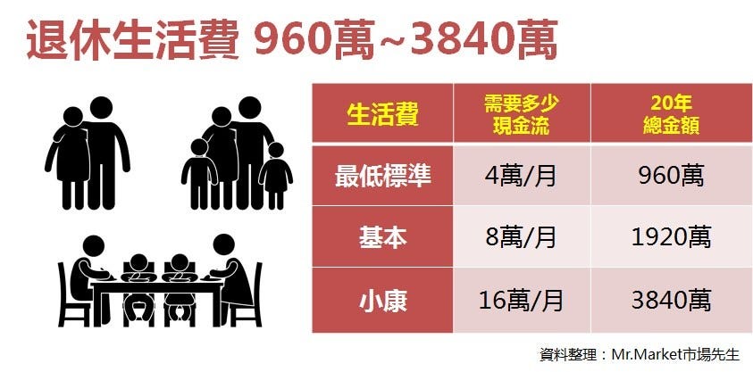 理財:退休生活費。引自 Mr.Market市場先生
